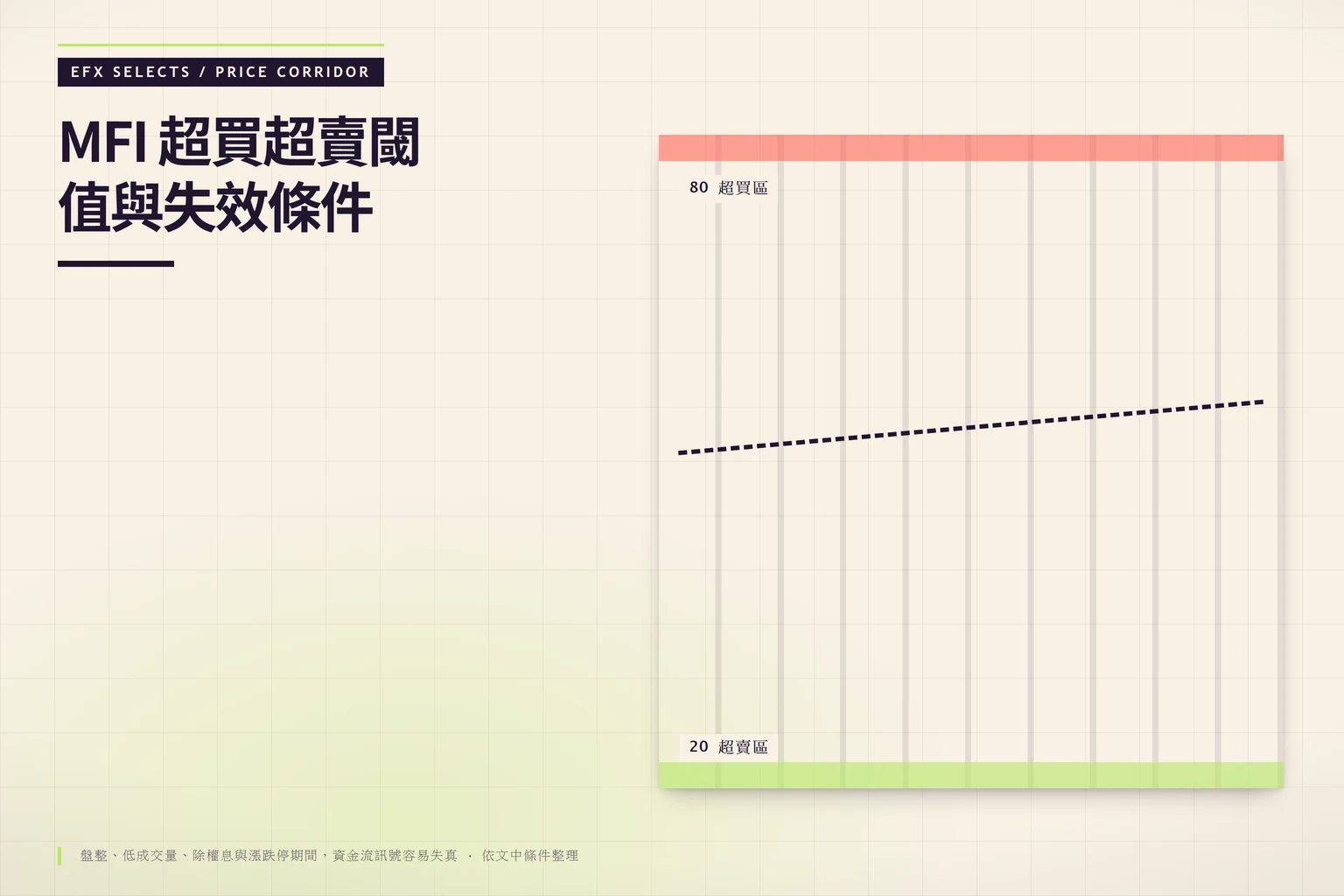 MFI 指標上下閾值帶標示 80 超買與 20 超賣,斜向虛線路徑標示失效情境包含盤整、低量、除權息、漲跌停