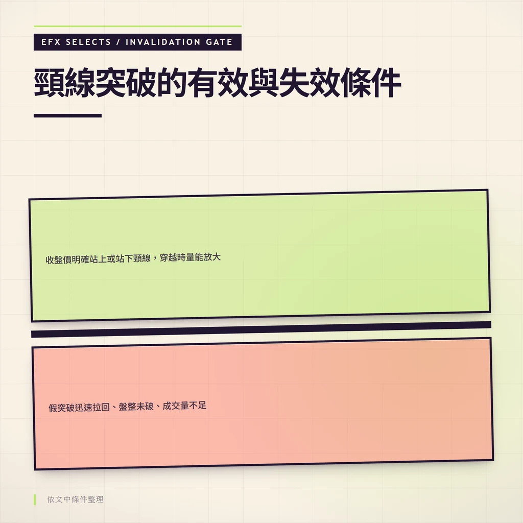 頸線突破有效與失效條件示意圖，對照收盤價與量能確認，以及假突破、盤整未破與量能不足的失效情境