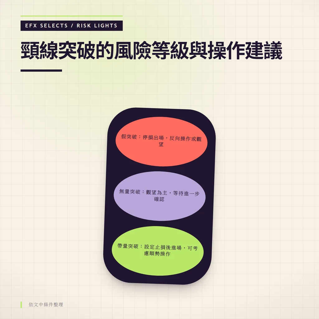 頸線突破風險等級圖，依帶量突破、無量突破與假突破三種情境，標示進場、觀望與停損的操作建議
