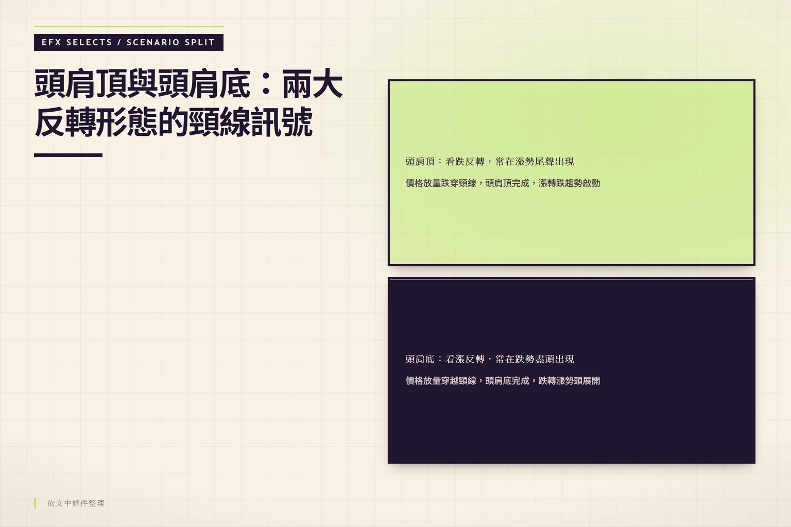 頭肩頂與頭肩底兩大反轉形態的頸線比較圖，分別標示看跌與看漲訊號及突破觸發條件