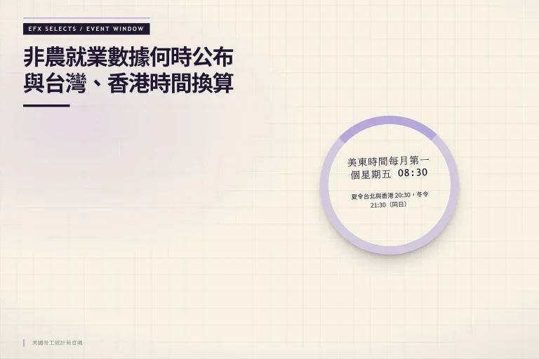 中央時間窗與右側缺口圓環標示非農就業數據美東時間 08:30 公布，並對照台北與香港夏令 20:30、冬令 21:30 換算
