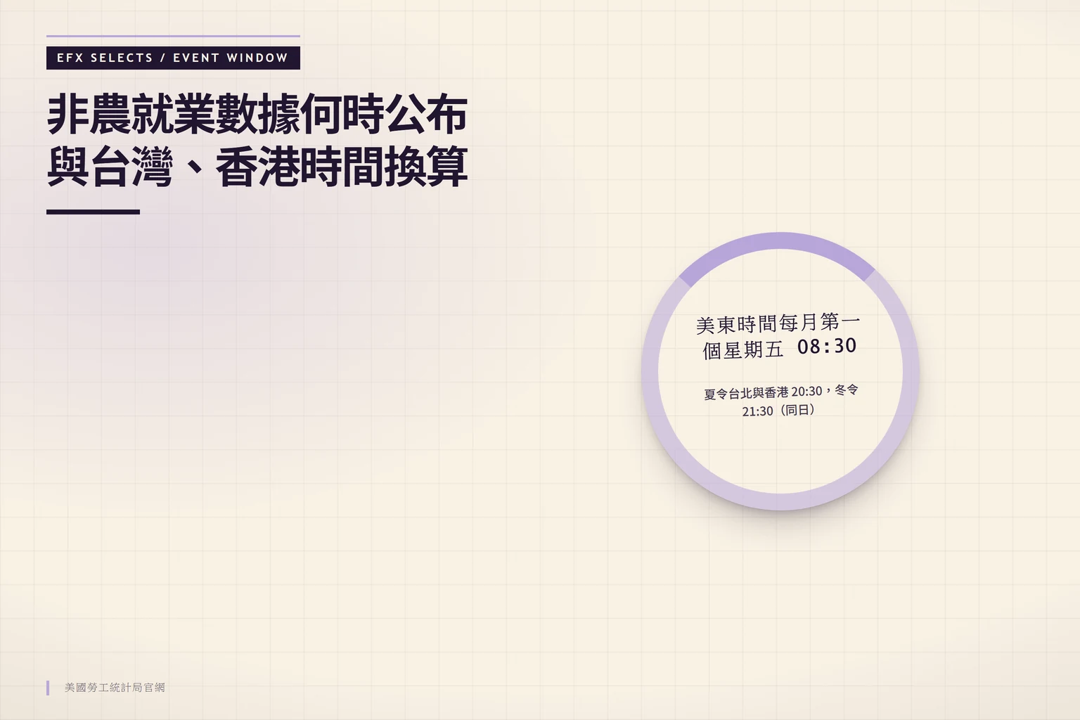 中央時間窗與右側缺口圓環標示非農就業數據美東時間 08:30 公布，並對照台北與香港夏令 20:30、冬令 21:30 換算