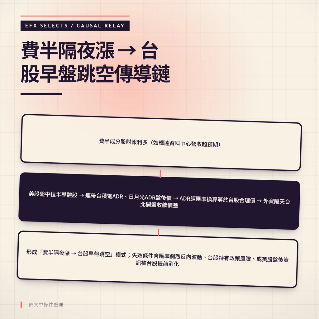 三圓因果鏈展示費半指數漲跌如何透過台積電ADR溢價率與匯率換算傳導至台股開盤價，標示失效條件為匯率反向波動、政策風險、資訊提前消化
