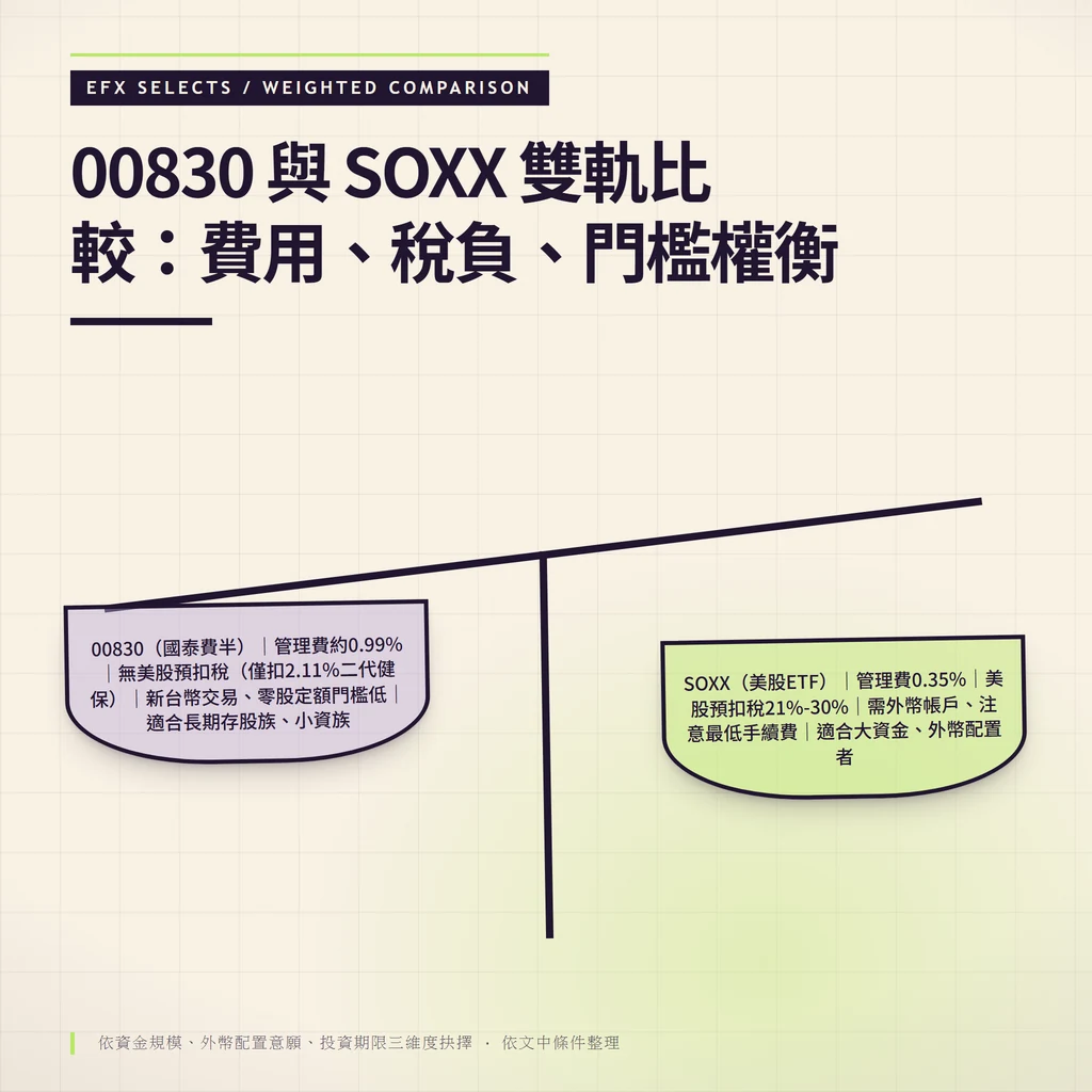傾斜雙盤比較00830與SOXX：左盤顯示00830費率較高但免美股預扣稅、新台幣零股友善；右盤顯示SOXX費率低但面臨21-30%預扣稅與最低手續費門檻