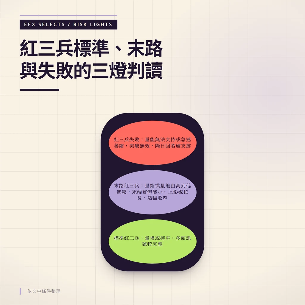 垂直三燈分別呈現標準紅三兵、末路紅三兵與紅三兵失敗的量能與排列特徵判讀