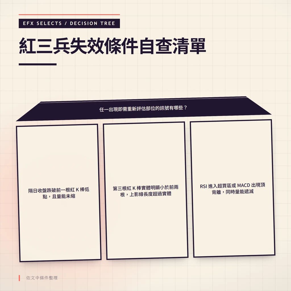 梯形根節點分流三項失效自查訊號:隔日跌破前低、實體縮小且上影線過長、RSI 超買或 MACD 頂背離