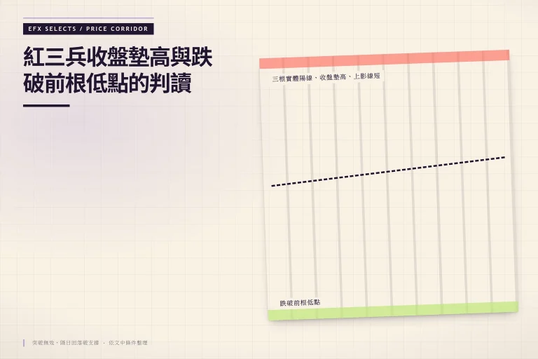 斜向虛線路徑在標準紅三兵收盤墊高的上閾值與跌破前根低點的下閾值之間，對照量縮、末路與失敗情境