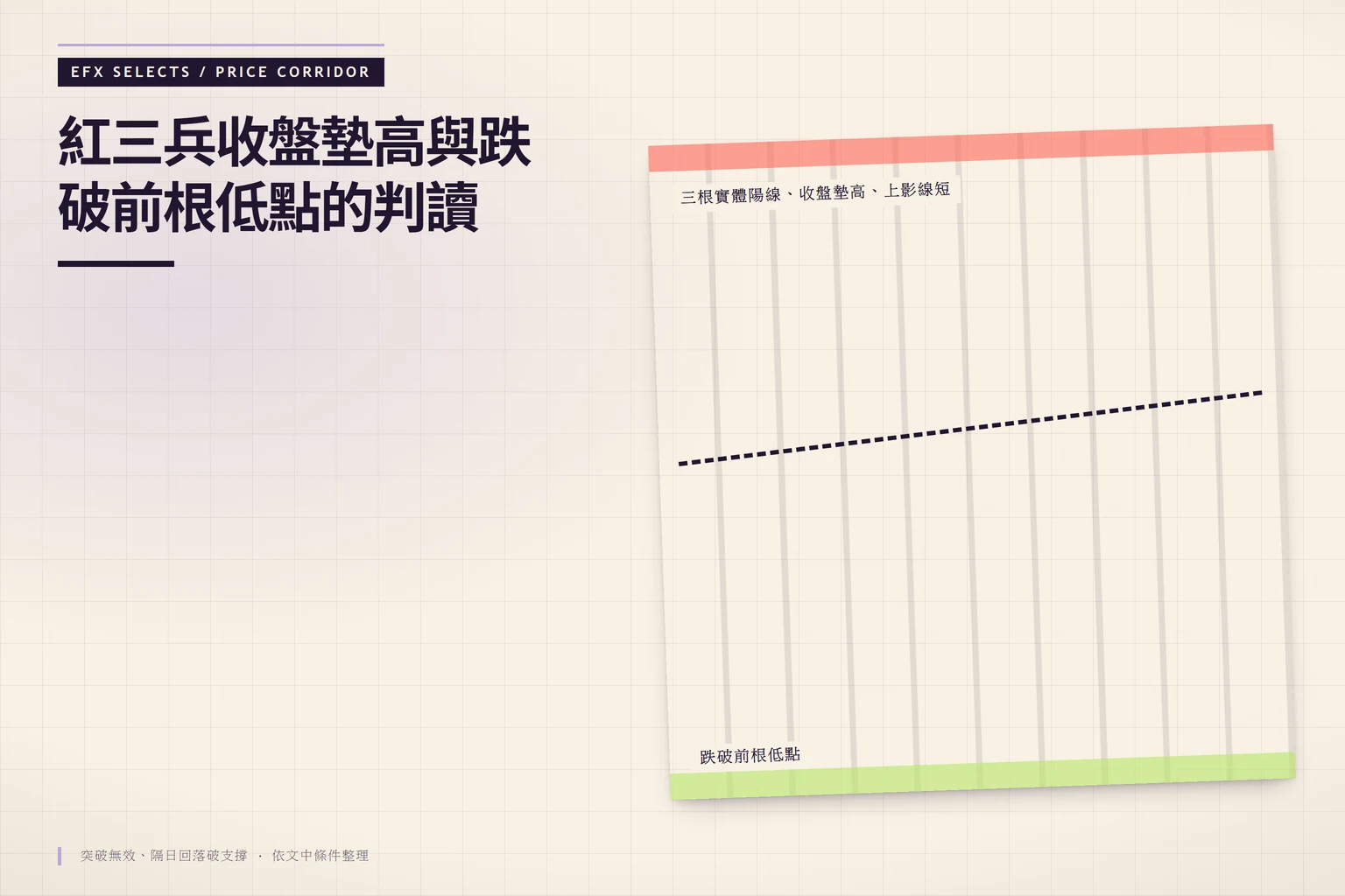 斜向虛線路徑在標準紅三兵收盤墊高的上閾值與跌破前根低點的下閾值之間,對照量縮、末路與失敗情境