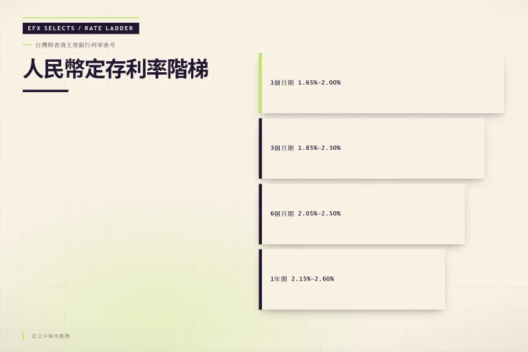 四層錯位利率階梯呈現各期限人民幣定存利率區間,從一個月期到一年期利率遞增