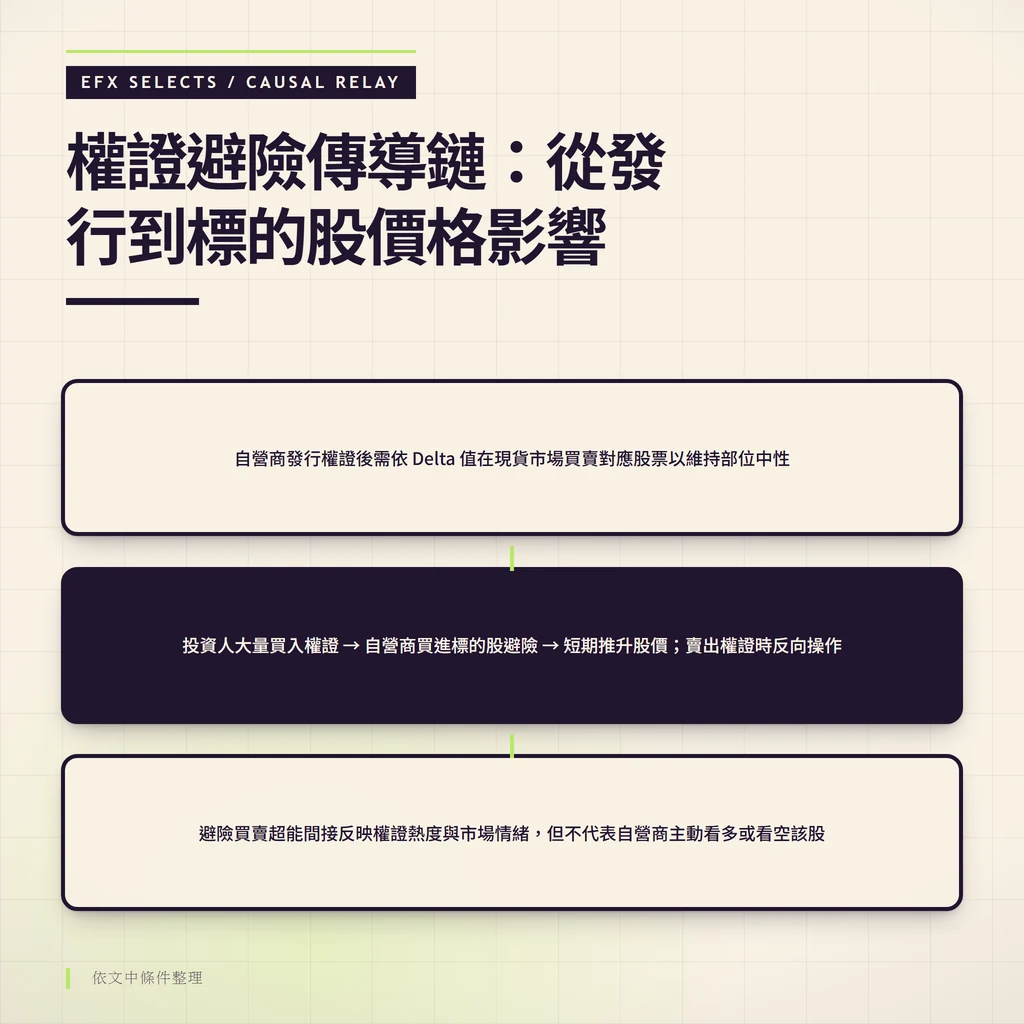 三圓節點串聯權證發行、Delta避險機制、標的股價格短期影響的因果傳導路徑
