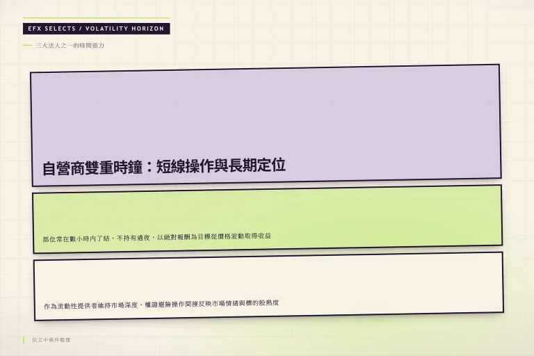 左右分層顯示自營商短線獲利與長期流動性雙重角色的時間張力視覺化