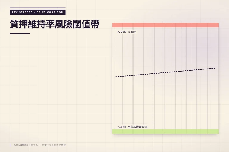 質押維持率從安全區到斷頭區的五級風險閾值帶視覺化