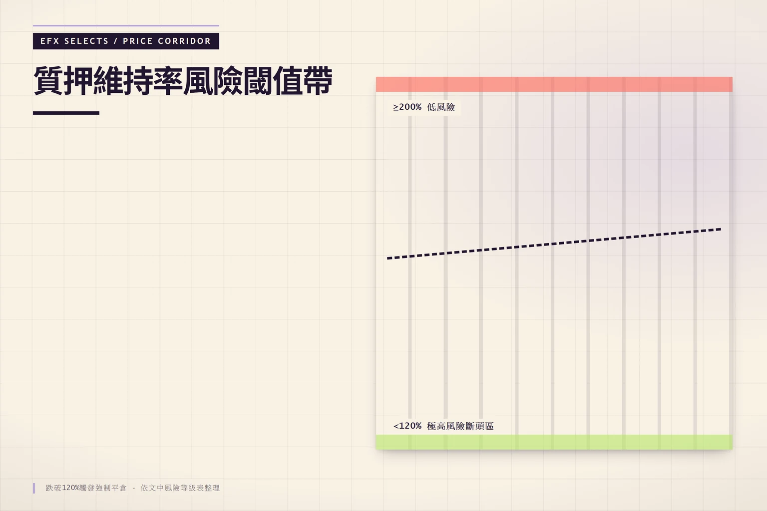 質押維持率從安全區到斷頭區的五級風險閾值帶視覺化