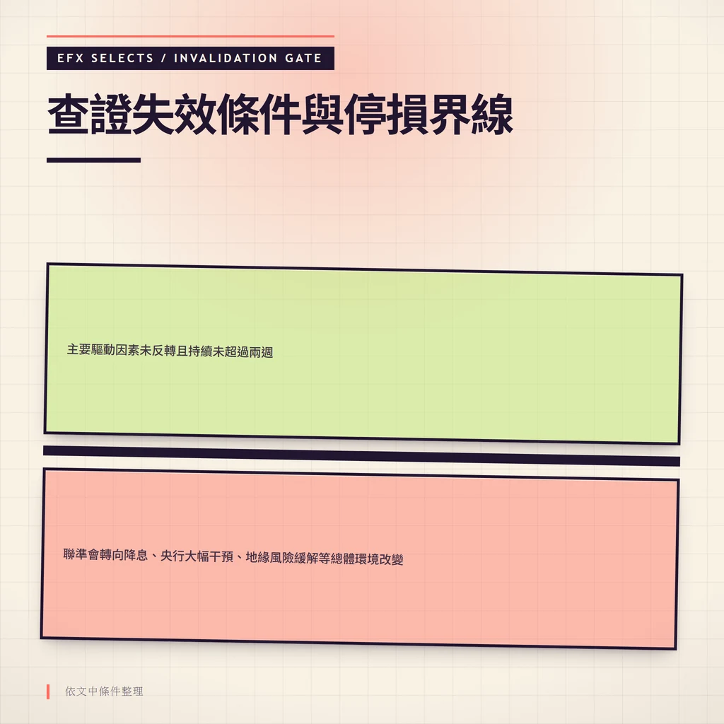 雙條件室顯示聯準會轉向、央行干預、地緣緩解三大失效條件與兩週持續反轉停損閘