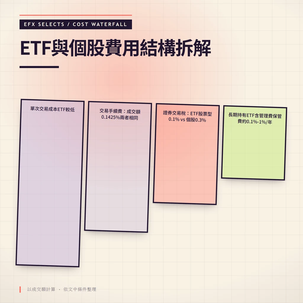 四段遞減垂直柱呈現ETF與個股交易手續費、證交稅、管理費與保管費的費用結構差異