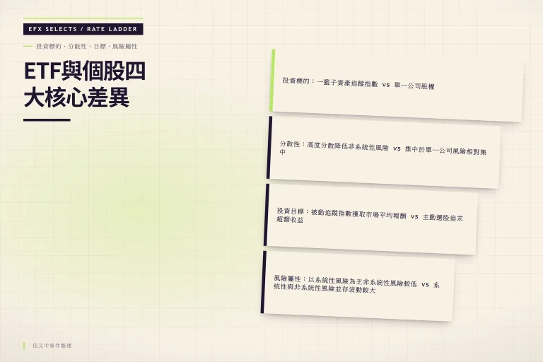 四層錯位階梯呈現ETF與個股在投資標的、分散性、投資目標與風險屬性的四大核心差異