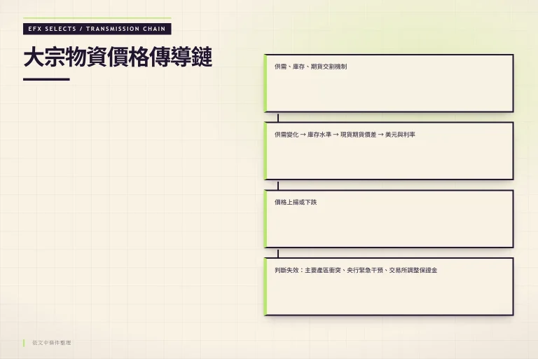 四圓節點水平傳導鏈展示供需經庫存與匯率傳導至大宗物資價格