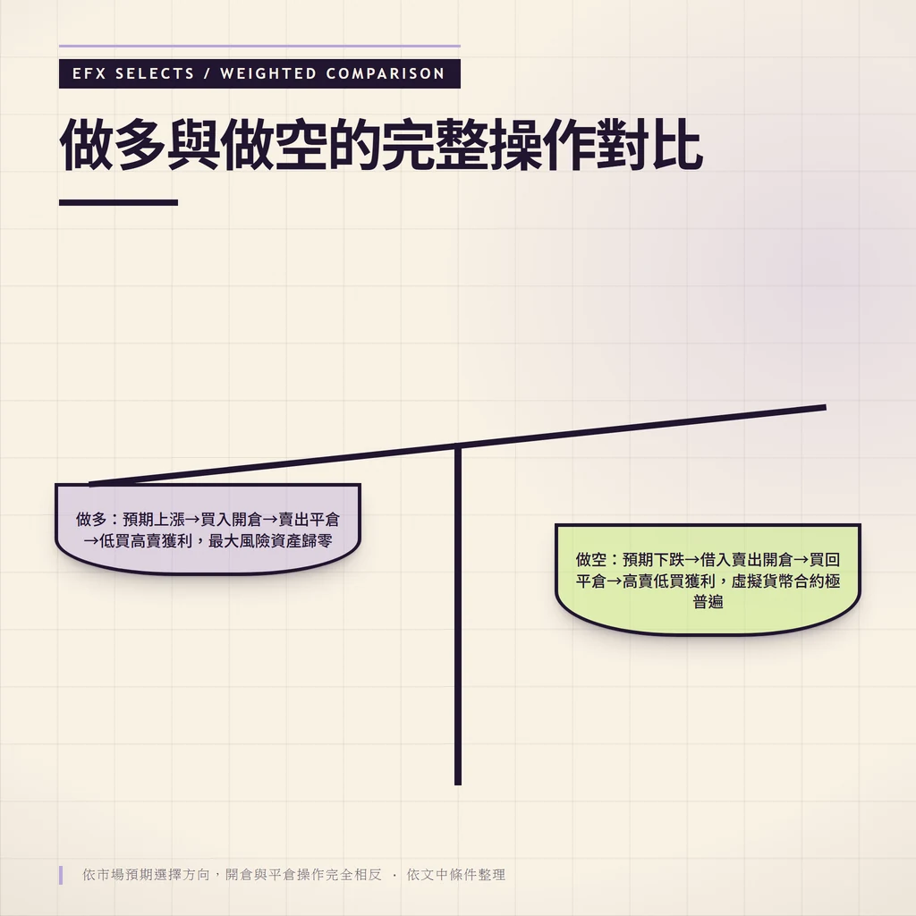 傾斜梁雙盤對比做多與做空的開倉平倉流程、獲利方式與風險結構