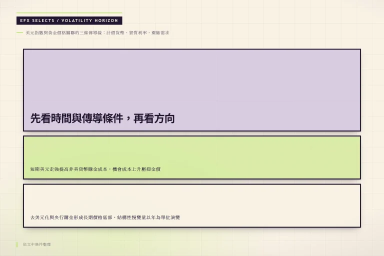 先看時間與傳導條件,再看方向:去美元化與央行購金形成長期價格底部,結構性慢變量以年為單位演變、美元指數與黃金價格關聯的三條傳導線:計價貨幣、實質利率、避險需求