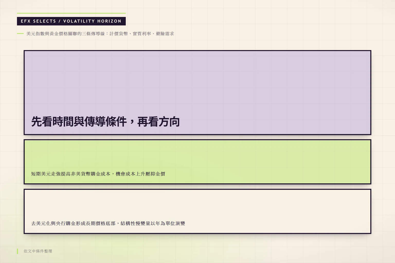 先看時間與傳導條件，再看方向：去美元化與央行購金形成長期價格底部，結構性慢變量以年為單位演變、美元指數與黃金價格關聯的三條傳導線：計價貨幣、實質利率、避險需求