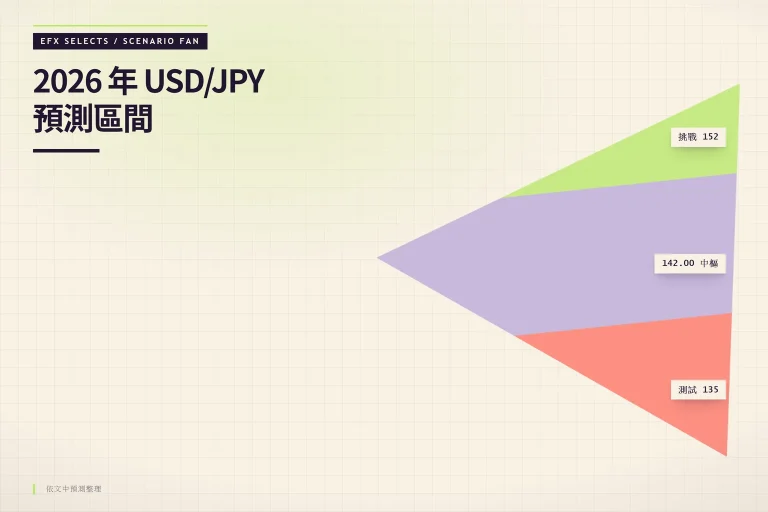 USD/JPY 三色情境扇由單點展開，標出 142.00 中樞、測試 135 與挑戰 152 的預測區間刻度