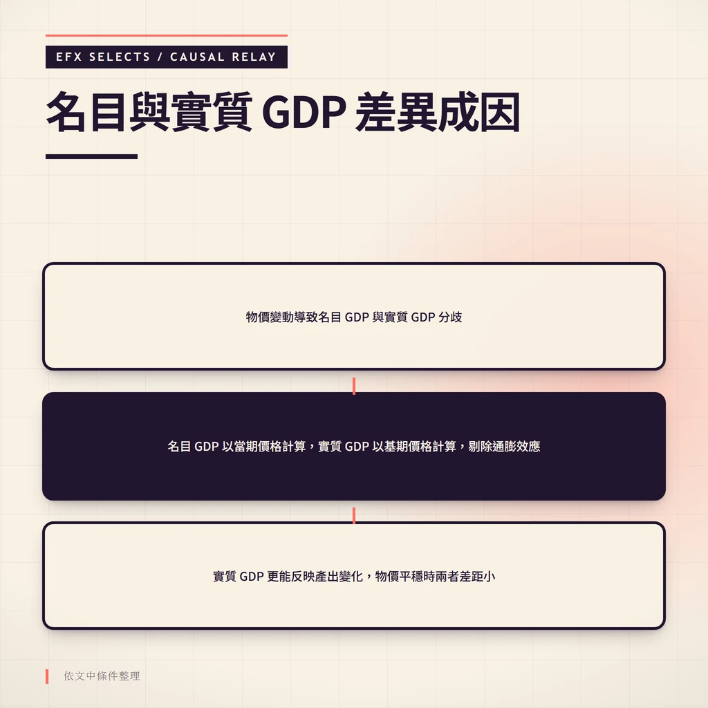 名目 GDP 與實質 GDP 因物價變動產生差距的因果機制